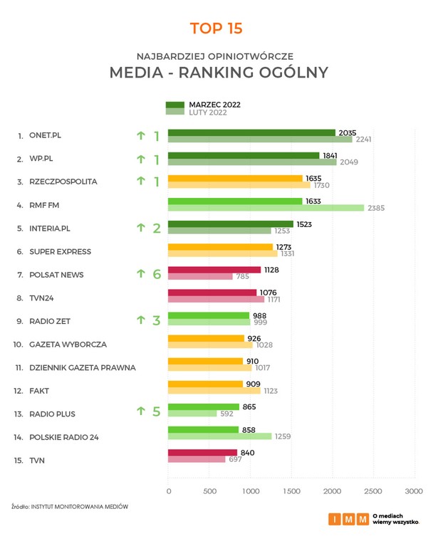 Ranking cytowań w marcu 2022 r. 