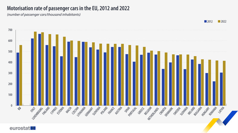 Liczba samochodów osobowych przypadających na 1000 mieszkańców w krajach UE, 2022