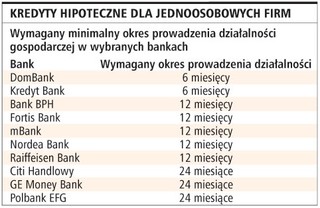Kredyt hipoteczny dla firm dopiero po roku