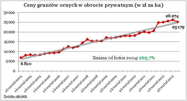 Ceny gruntów ornych