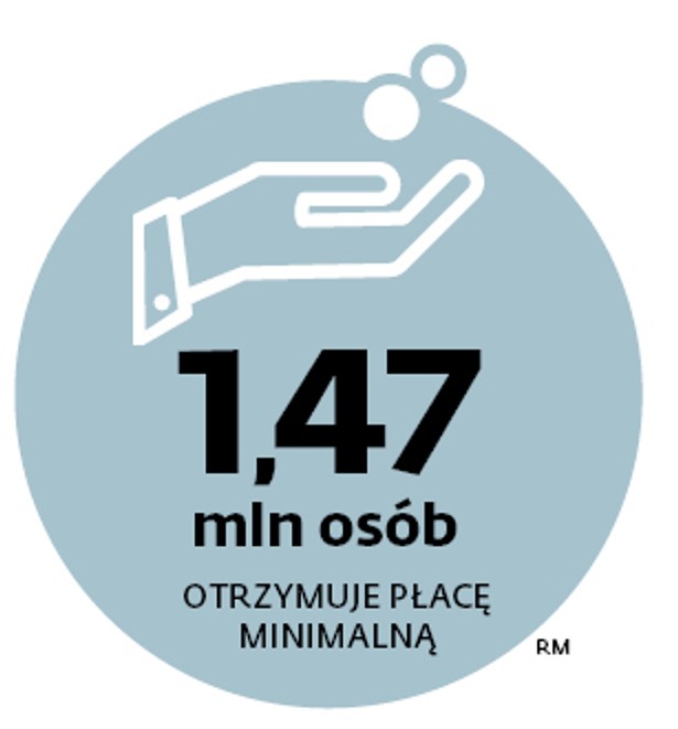 1,47 mln osób otrzymuje płacę minimalną