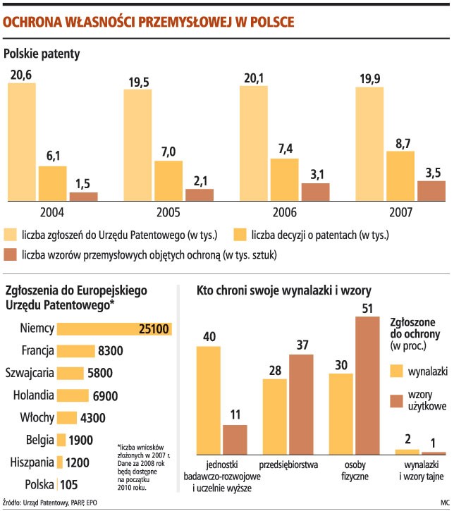 Ochrona własności przemysłowej w Polsce