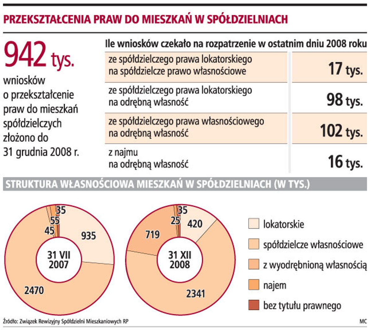 Przekształcenia praw do mieszkań w spółdzielniach