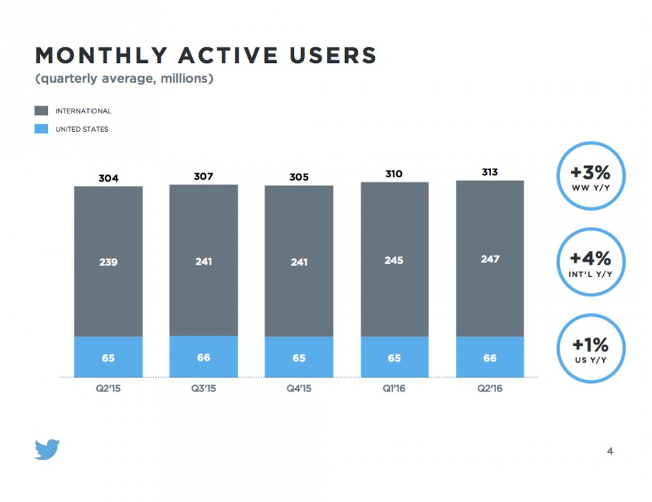 Liczba aktywnych użytkowników Twittera kwartał po kwartale