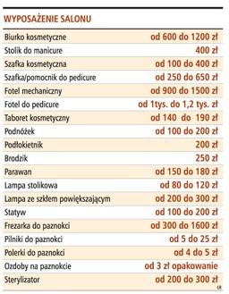Na upiększaniu paznokci można zarobić nawet 13 tys. zł