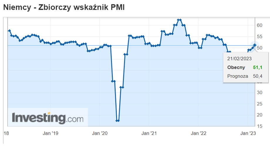 Zbiorczy PMI dla Niemiec