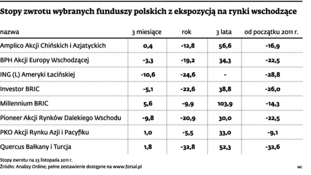 Stopy zwrotu wybranych funduszy polskich z ekspozycji na rynki wschodzące