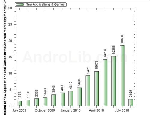 Każdego miesiaca przybywa w Android Market więcej aplikacji. To za sprawą coraz większej ilości telefonów z Androidem na rynku