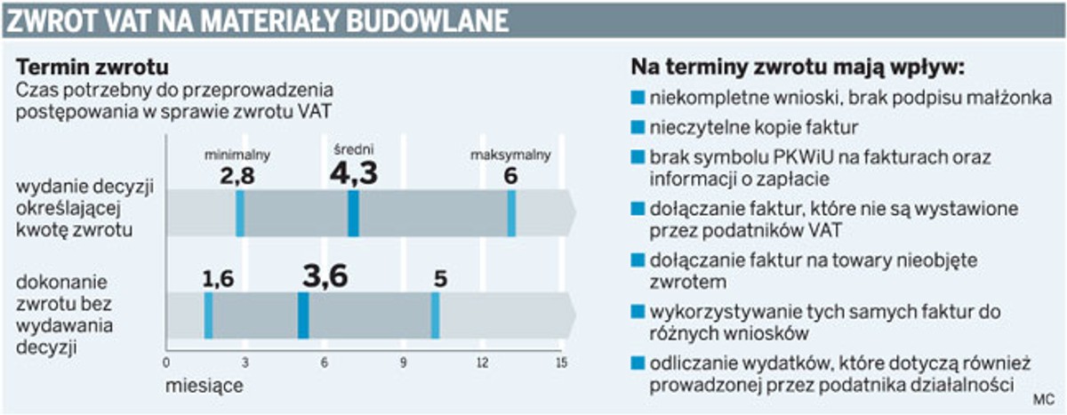 Zwrot VAT na materiały budowlane