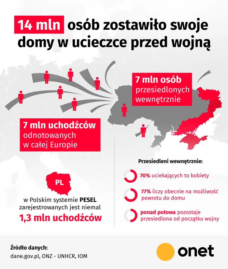 14 mln uchodźców z Ukrainy 