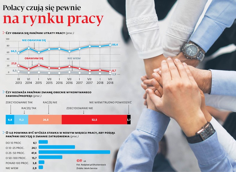 Polacy czują się pewnie na rynku pracy