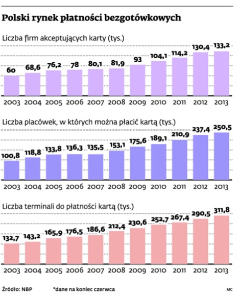 Polski rynek płatności bezgotówkowych