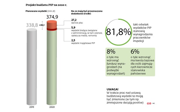 Projekt budżetu PIP na 2020 r.