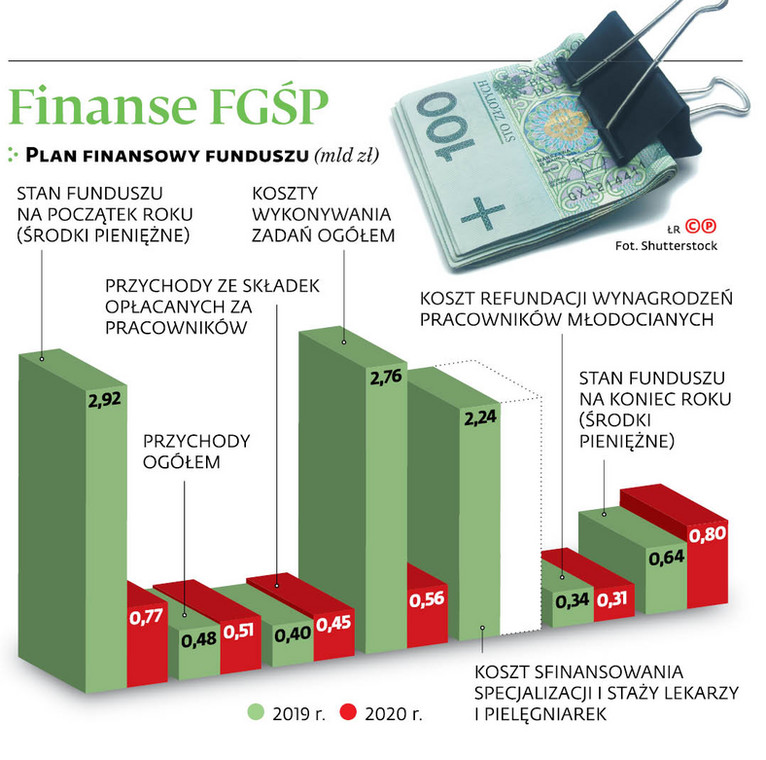 Finanse FGŚP