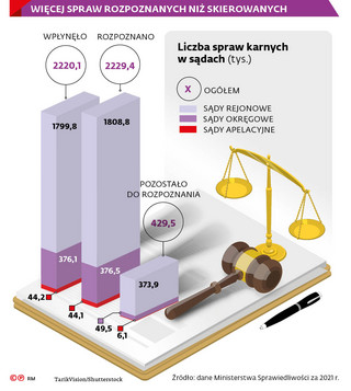 Więcej spraw rozpoznanych niż skierowanych