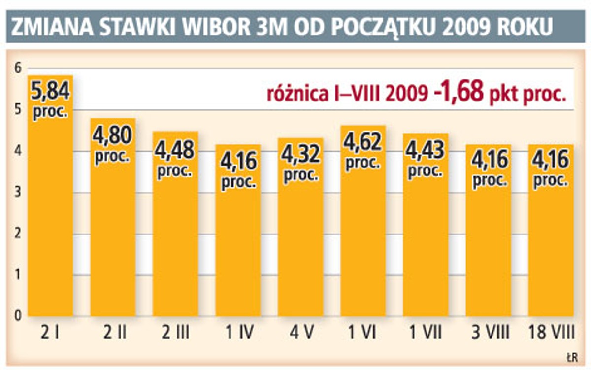 Zmiana stawki WIBOR 3M od początku 2009 roku