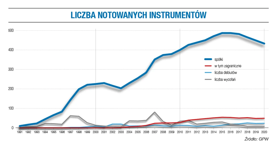 Liczba notowanych instrumentów