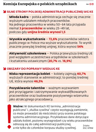 Komisja Europejska o polskich urzędnikach