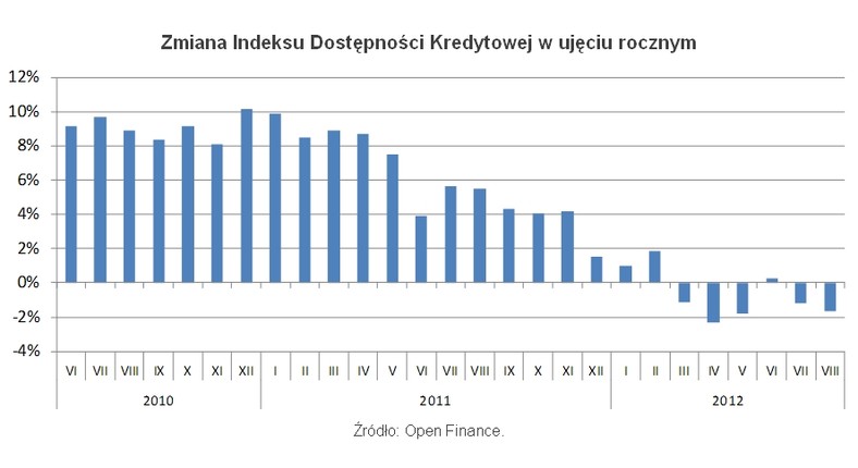 Zmiana Indeksu Dostępności Kredytowej, fot. Open Finance