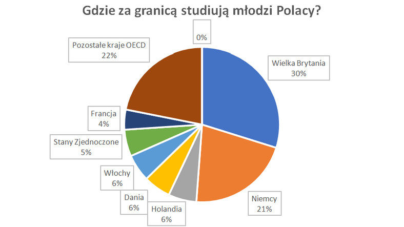 Gdzie studiują młodzi Polacy