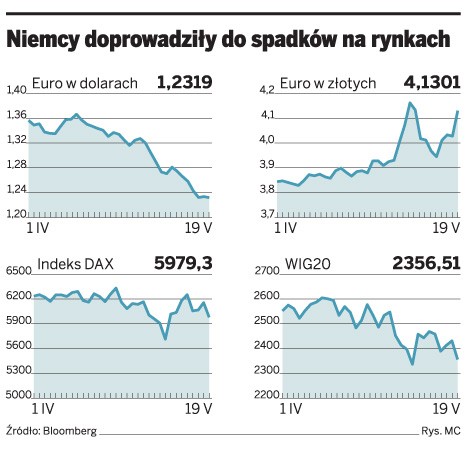 Niemcy doprowadziły do spadków na rynkach