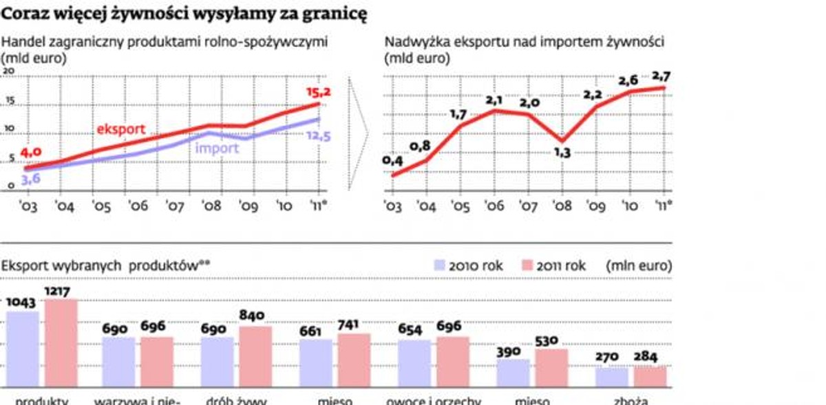 Coraz więcej żywności wysyłamy za granicę
