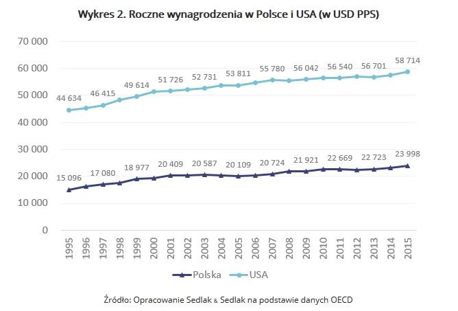 Porównując wynagrodzenia różnych krajów, lepszym rozwiązaniem jest uwzględnienie parytetu siły nabywczej (ang. purchasing power parity, PPP). Uwzględniając tę miarę okazuje się, że różnice w wynagrodzeniach pomiędzy porównywanymi krajami są mniejsze, jednak nadal znaczące.