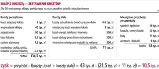 Sklep z damską odzieżą to nawet 10 tys. zł zysku miesięcznie