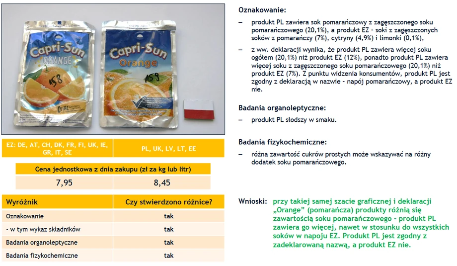 Podwójna jakość żywności - sok pomarańczowy Capri - Sun