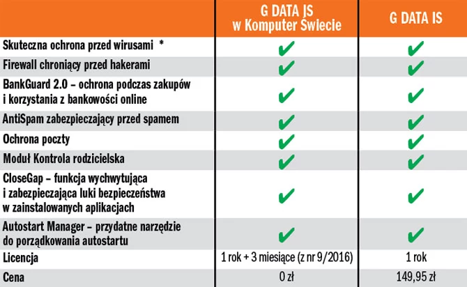 *Potwierdzona w testach AV, AV-Test, VB100