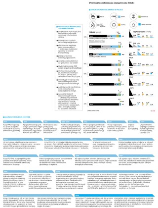 Powolna transformacja energetyczna Polski