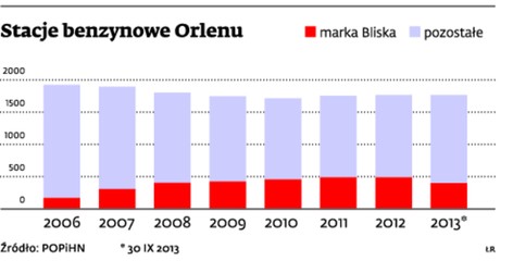 Stacje benzynowe Orlenu