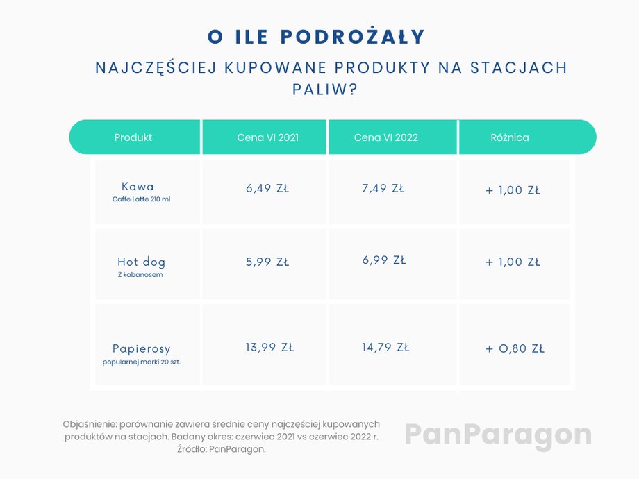 O ile podrozaly najczesciej kupowane produkty na stacjach paliw