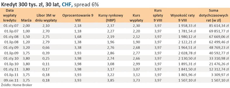 Średnie warunki (marże) w dniu udzielenia kredytu w CHF