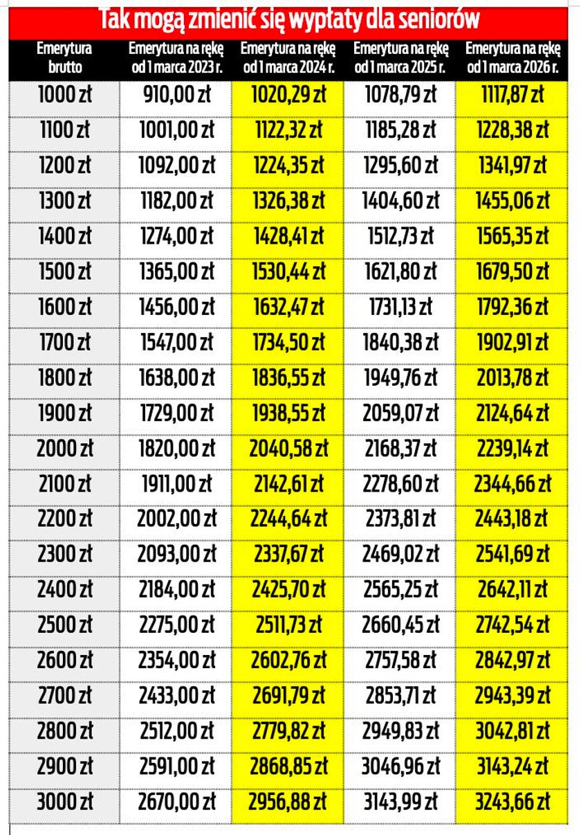 Tak mogą zmienić się wypłaty emerytur w kolejnych latach. 