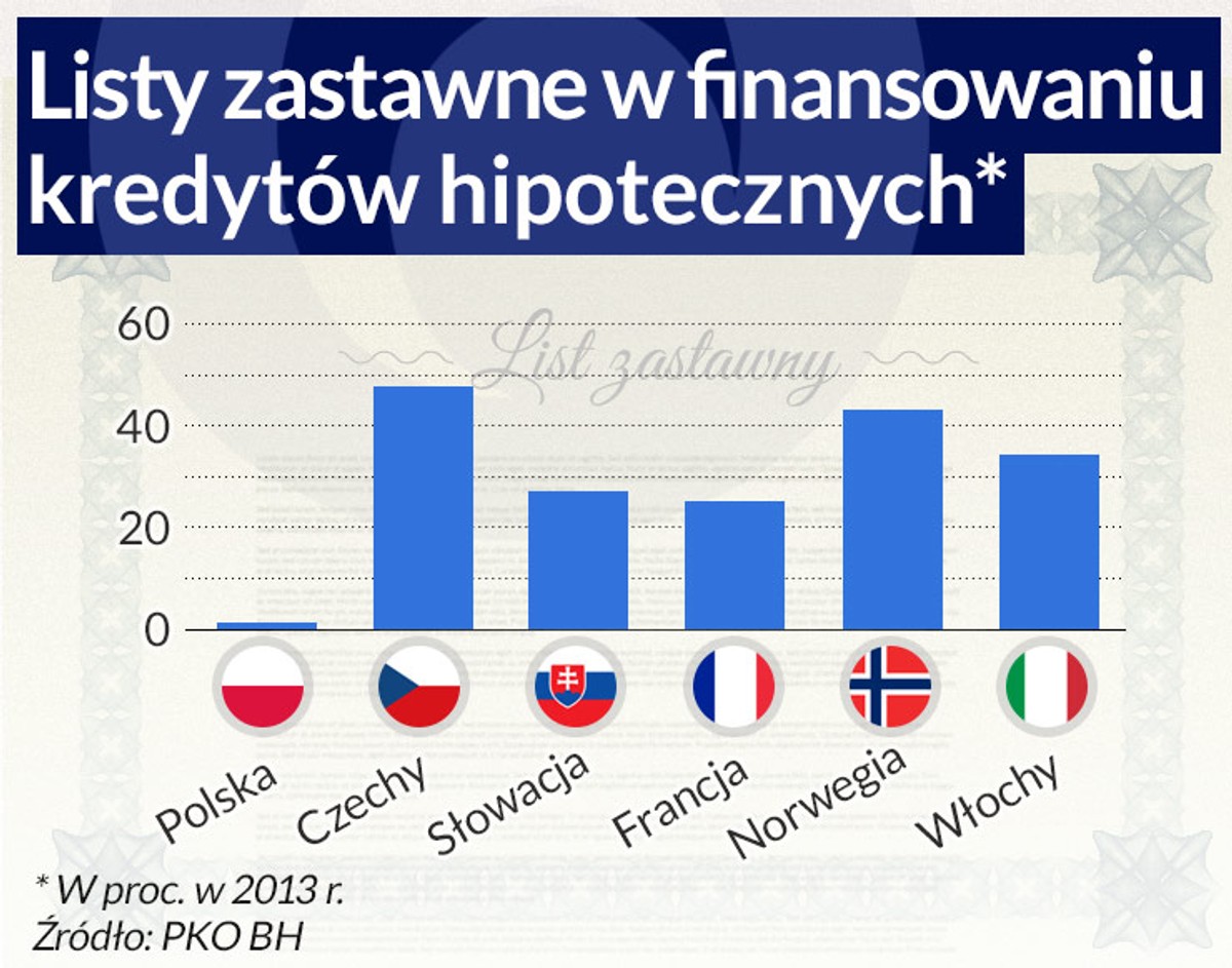 Listy zastawne w finansowaniu kredytów hipotecznych