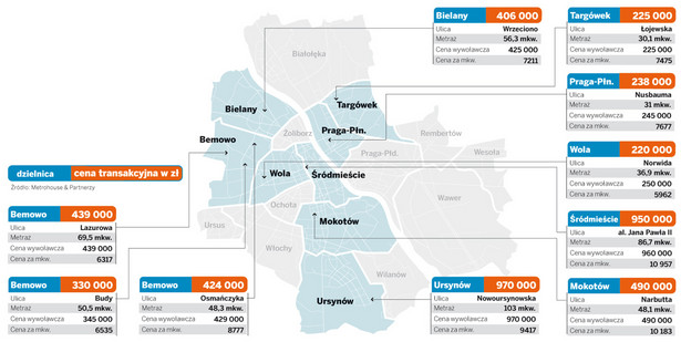 Ceny transakcyjne mieszkań w Warszawie