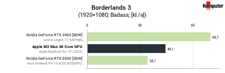 Apple M2 Max 38-Core GPU – Borderlands 3 FullHD