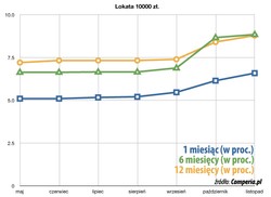 Ostatnia chwila dla superlokat