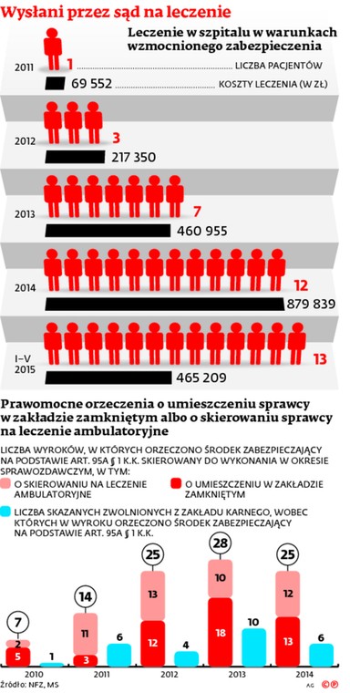 Wysłani przez sąd na leczenie