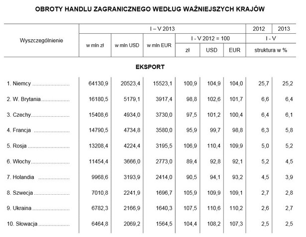 Obroty handlu zagranicznego według ważniejszych krajów