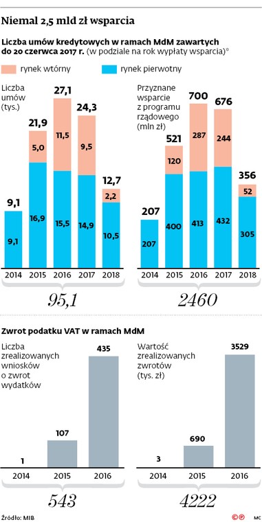 Niemal 2,5 mld zł wsparcia