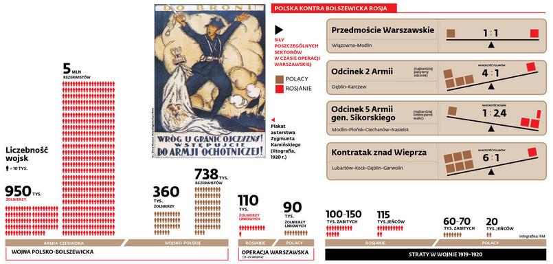 Polska kontra bolszewicka Rosja