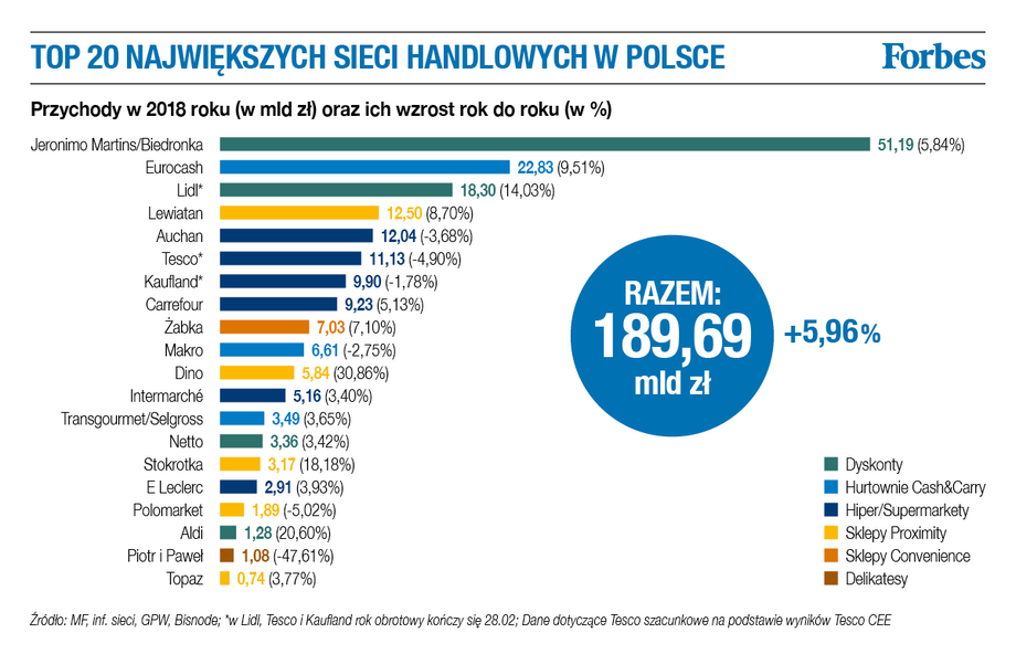 TOP 20 Największych sieci handlowych w Polsce. Zestawienie magazynu „Forbes”