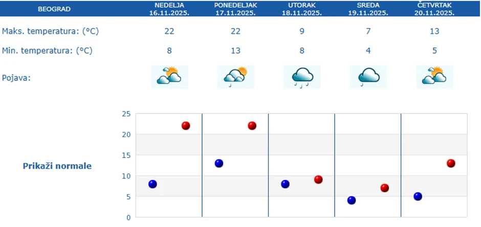 Vrmenska prognzoa za Beograd narednih 5 dana