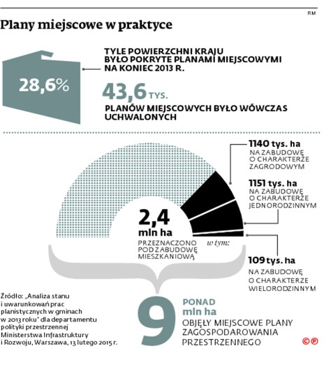 Plany miejscowe w praktyce