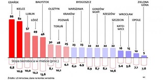 Urzędy pracy: W pośredniakach ofert jak na lekarstwo