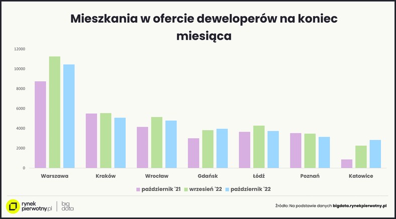 Mieszkania w ofercie deweloperów na koniec miesiąca