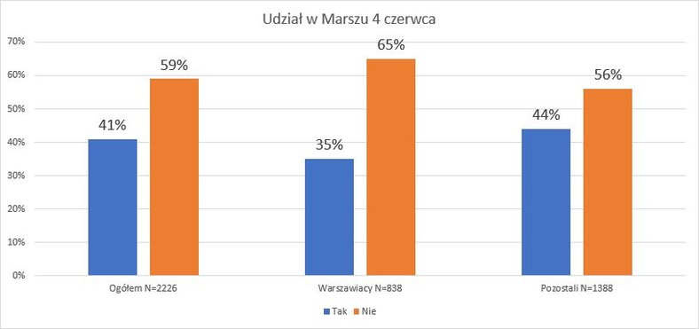 Deklaracje udziału ankietowanych z poszczególnych grup w marszu 4 czerwca