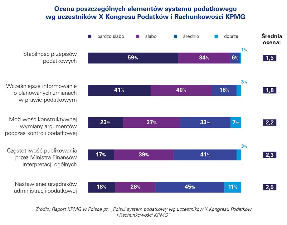 Ocena poszczególnych elementów systemu podatkowego wg uczestników X Kongresu Podatków i Rachunkowości KPMG 